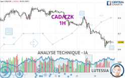 CAD/CZK - 1H