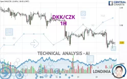 DKK/CZK - 1H