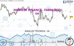 HARVEST FINANCE - FARM/USD - 1H