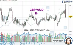 GBP/AUD - 1H