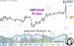 GBP/AUD - 15 min.