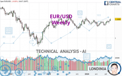 EUR/USD - Wekelijks