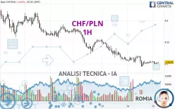 CHF/PLN - 1H