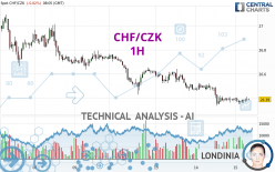 CHF/CZK - 1H