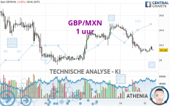 GBP/MXN - 1 uur