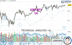 GBP/JPY - 1H