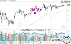 GBP/JPY - 1H