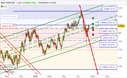 AUD/CAD - Dagelijks