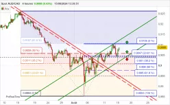 AUD/CAD - 4H