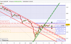 CAD/CHF - 4H