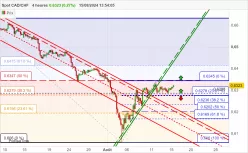 CAD/CHF - 4H