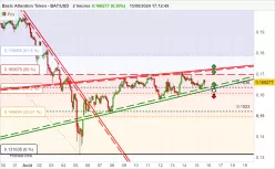 BASIC ATTENTION TOKEN - BAT/USD - 2H