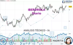 IBERDROLA - Journalier