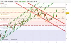 BRENT CRUDE OIL - 1H