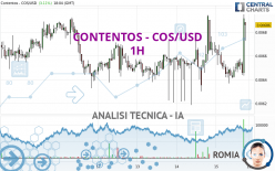 CONTENTOS - COS/USD - 1H