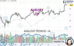 AUD/JPY - 1H