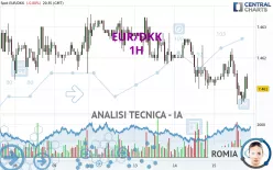 EUR/DKK - 1H