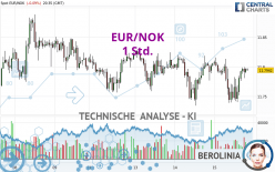 EUR/NOK - 1 Std.