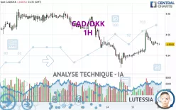 CAD/DKK - 1H