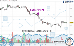 CAD/PLN - 1H