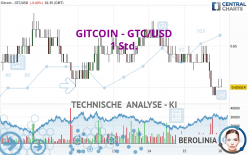 GITCOIN - GTC/USD - 1 Std.