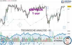 GBP/NOK - 1 uur