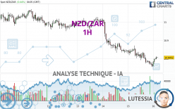 NZD/ZAR - 1H