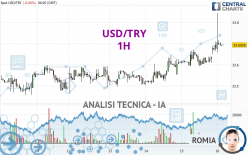 USD/TRY - 1H