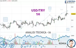 USD/TRY - 1H