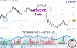 NZD/DKK - 1 uur