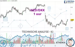 NZD/DKK - 1 uur