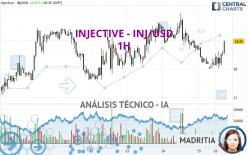 INJECTIVE - INJ/USD - 1H