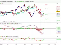 APPLIED MATERIALS INC. - Journalier