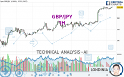 GBP/JPY - 1H