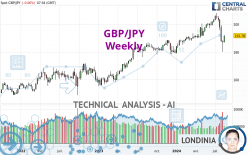 GBP/JPY - Hebdomadaire