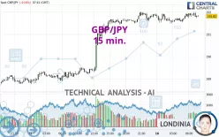 GBP/JPY - 15 min.