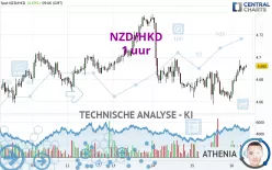 NZD/HKD - 1 uur