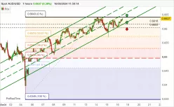 AUD/USD - 1H