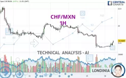 CHF/MXN - 1H