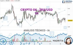 CRYPTO 0X - ZRX/USD - 1H