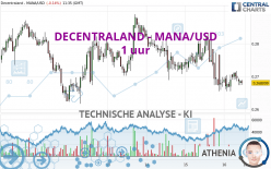 DECENTRALAND - MANA/USD - 1 Std.