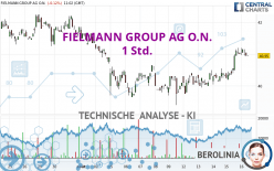 FIELMANN GROUP AG O.N. - 1 Std.