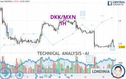 DKK/MXN - 1H