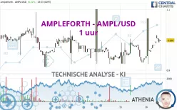 AMPLEFORTH - AMPL/USD - 1 uur