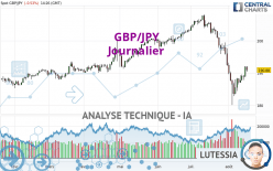 GBP/JPY - Diario