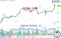 GOLD - USD - 1 uur