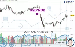 NZD/NOK - 1H