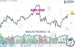 NZD/USD - 1H