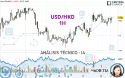 USD/HKD - 1H