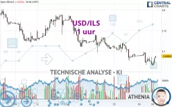 USD/ILS - 1 uur